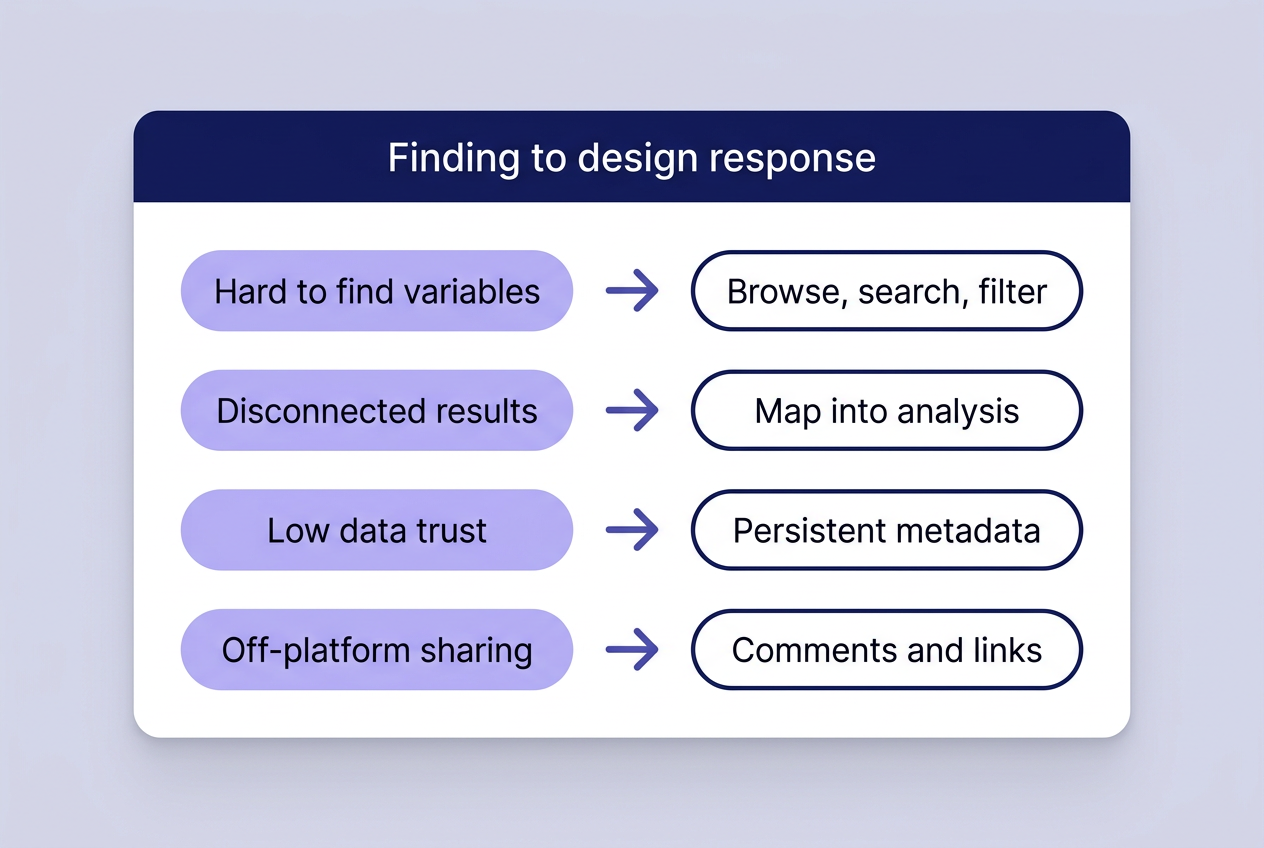 Four research findings each paired with its design response: browse, search and filter; map into analysis; persistent metadata; comments and links