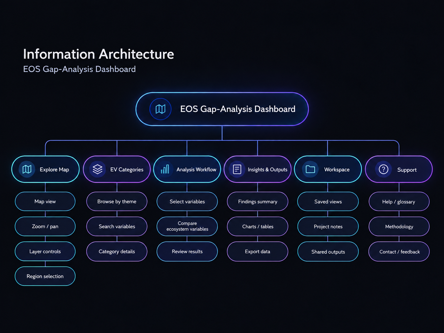 Information architecture diagram for the EOS Gap-Analysis Dashboard showing six areas: Explore Map, EV Categories, Analysis Workflow, Insights and Outputs, Workspace, and Support, with their sub-pages