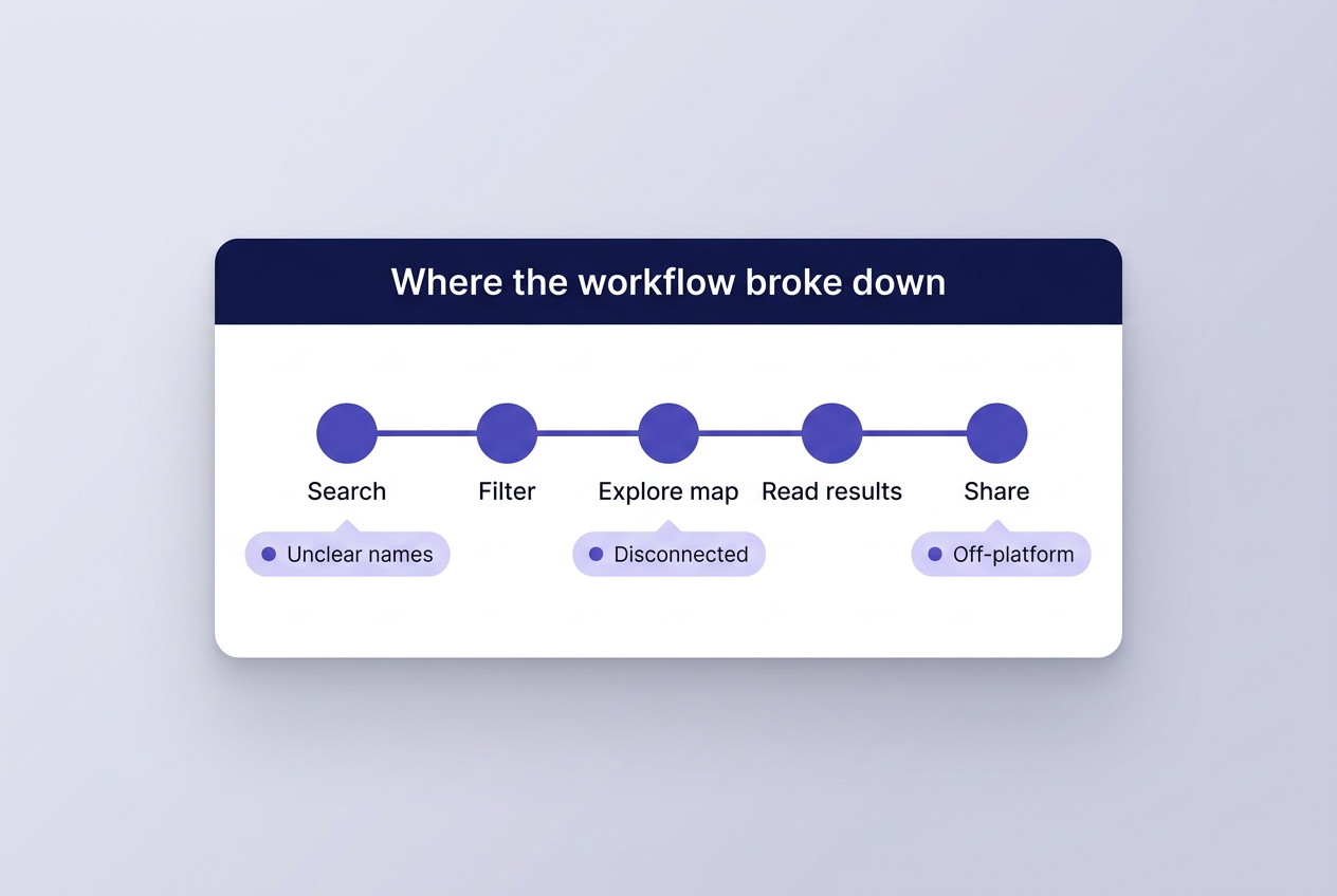 Workflow journey from search to share with friction points at unclear names, disconnected map exploration, and off-platform sharing